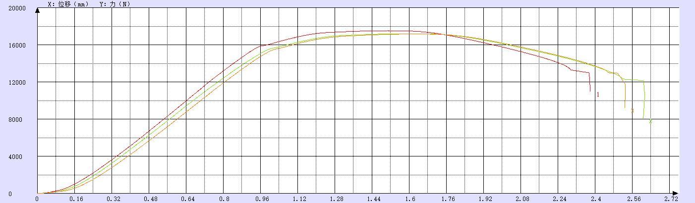 Tensile Strength Test Chart of Inserto roscado de alambre Material