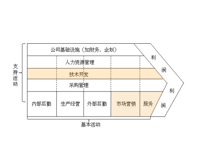 价值链模型
